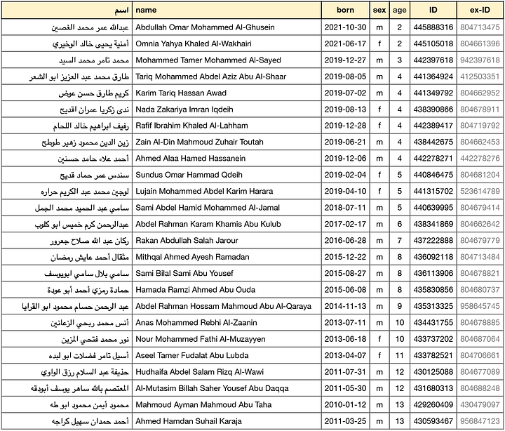 Images are screenshots of 4 x 25 names of individuals listed by the MoH as killed, giving name their in Arabic and English, sex, age, date of birth, and their updated ID number