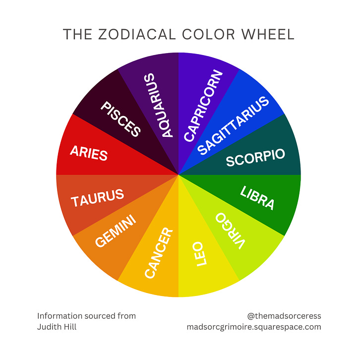 The artist’s color wheel layered on top of the zodiacal wheel: Aries is red, Taurus is red-orange, Gemini is orange, cancer is orange-yellow, Leo is yellow, Virgo is yellow green, Libra is green, Scorpio is teal, Sagittarius is blue, Capricorn is blue-purple, Aquarius is purple, and Pisces is dark purple. 