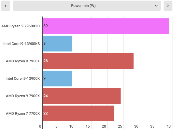 AMD Ryzen 9 7950X3D power and temperature performance