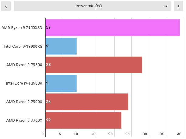 AMD Ryzen 9 7950X review (Page 22)