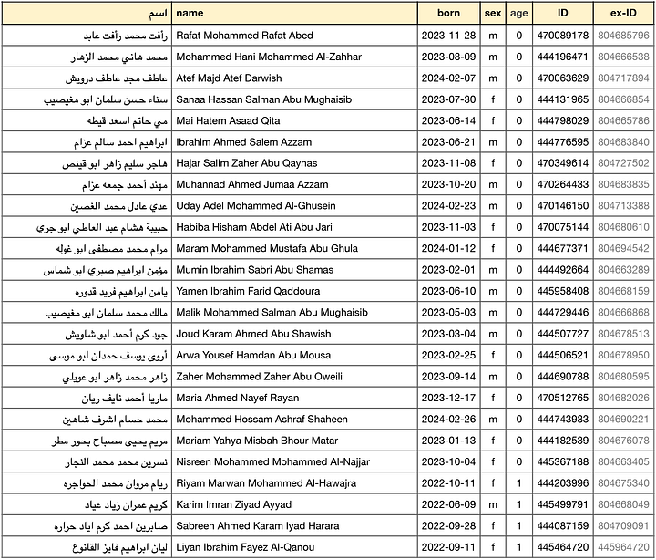 Images are screenshots of 4 x 25 names of individuals listed by the MoH as killed, giving name their in Arabic and English, sex, age, date of birth, and their updated ID number