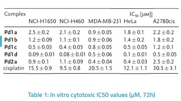 Palladium (II) Complexes in Anti-cancer