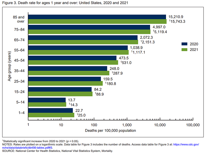 Mortalité par groupes d'âges aux Etats-Unis, 2020 & 2021