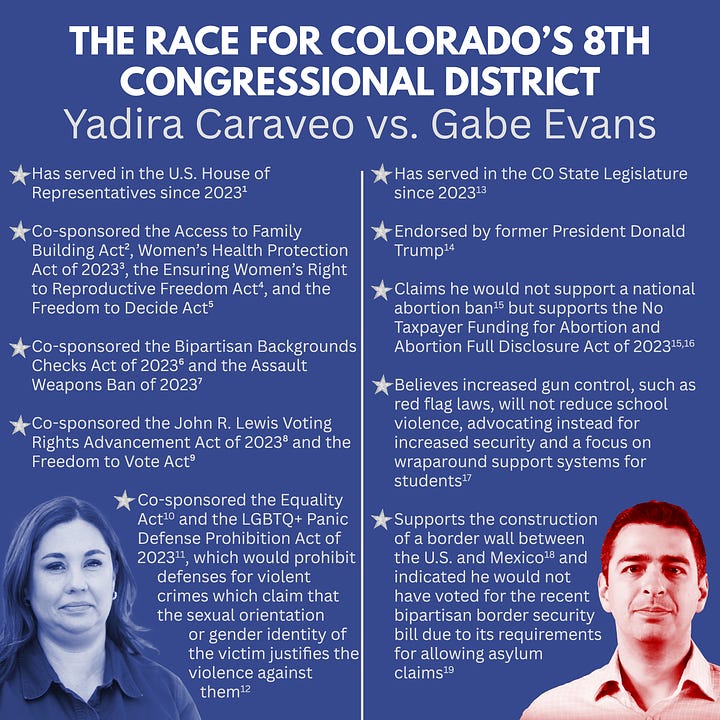 On the left there is a blue graphic with the title in white text “THE RACE FOR COLORADO’S 8TH CONGRESSIONAL DISTRICT, Yadira Caraveo vs. Gabe Evans”. A vertical white line divides the graphic into two sections. The left section includes a blue-tinted headshot of Congresswoman Yadira Caraveo in the bottom left corner. Over the headshot are five bullet point statements in white text which read as follows: Has served in the U.S. House of Representatives since 2023 (1). Co-sponsored the Access to Family Building Act (2), Women’s Health Protection Act of 2023 (3), the Ensuring Women’s Right to Reproductive Freedom Act (4), and the Freedom to Decide Act (5). Co-sponsored the Bipartisan Backgrounds Checks Act of 2023 (6) and the Assault Weapons Ban of 2023 (7). Co-sponsored the John R. Lewis Voting Rights Advancement Act of 2023 (8) and the Freedom to Vote Act (9). Co-sponsored the Equality Act (10) and the LGBTQ+ Panic Defense Prohibition Act of 2023 (11), which would prohibit defenses for violent crimes which claim that the sexual orientation or gender identity of the victim justifies the violence against them (12). There is a silver star next to each statement. The right section includes a red-tinted headshot of CO State Representative Gabe Evans in the bottom right corner. Over the headshot are five bullet point statements in white text which read as follows: Has served in the CO State Legislature since 2023 (13). Endorsed by former President Donald Trump (14). Claims he would not support a national abortion ban (15) but supports the No Taxpayer Funding for Abortion and Abortion Full Disclosure Act of 2023 (15,16). Believes increased gun control, such as red flag laws, will not reduce school violence, advocating instead for increased security and a focus on wraparound support systems for students (17). Supports the construction of a border wall between the U.S. and Mexico (18) and indicated he would not have voted for the recent bipartisan border security bill due to its requirements for allowing asylum claims (19). There is a silver star next to each statement. On the right there is a blue graphic with the title in white text “THE RACE FOR MAINE’S 2ND CONGRESSIONAL DISTRICT, Jared Golden vs. Austin Theriault”. A vertical white line divides the graphic into two sections. The left section includes a blue-tinted headshot of Congressman Jared Golden in the bottom left corner. Over the headshot are six bullet point statements in white text which read as follows: Has served in the U.S. House of Representatives since 2019 (20). Co-sponsored the Women’s Health Protection Act of 2023 (21), the Ensuring Women’s Right to Reproductive Freedom Act (22), and the Right to Contraception Act (23). Co-sponsored the John R. Lewis Voting Rights Advancement Act of 2023 (24) and the Freedom to Vote Act (25). Co-sponsored the Equality Act (26) and voted for the Respect for Marriage Act (27). Co-sponsored the Protecting the Right to Organize Act of 2021 (28) and the Paycheck Fairness Act (29). Voted for the Bipartisan Safer Communities Act (30,31) and supports a ban on assault weapons (32). There is a silver star next to each statement. The right section includes a red-tinted headshot of ME State Representative Austin Theriault in the bottom right corner. Over the headshot are six bullet point statements in white text which read as follows: Has served in the ME State Legislature since 2022 (33). Endorsed by former President Donald Trump (34). Describes himself as pro-life and claims he would not support any federal legislation related to abortion as he believes it is a states’ rights issue (35). Voted for multiple pieces of legislation which would have allowed certain individuals to carry firearms on school property (36,37,38,39). Supports the completion of the border wall between the U.S. and Mexico (40). Voted against legislation requiring the Maine Department of Education to update their guidelines on discrimination in schools (41,42).  There is a silver star next to each statement.