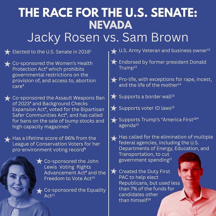 The graphic on the left is A blue graphic with the title in white text “THE RACE FOR THE U.S. SENATE: NEVADA, Jacky Rosen vs. Sam Brown”. A vertical white line divides the graphic into two sections. The left section includes a blue-tinted headshot of Senator Jacky Rosen in the bottom left corner. Over the headshot are six bullet point statements in white text which read as follows: Elected to the U.S. Senate in 2018 (1). Co-sponsored the Women’s Health Protection Act (2) which prohibits governmental restrictions on the provision of, and access to, abortion care (3). Co-sponsored the Assault Weapons Ban of 2023 (4) and Background Checks Expansion Act (5), voted for the Bipartisan Safer Communities Act (6), and has called for bans on the sale of bump stocks and high capacity magazines (7). Has a lifetime score of 96% from the League of Conservation Voters for her pro-environment voting record (8). Co-sponsored the John Lewis Voting Rights Advancement Act (9) and the Freedom to Vote Act (10). Co-sponsored the Equality Act (11). There is a silver star next to each statement. The right section includes a red-tinted headshot of Sam Brown in the bottom right corner. Over the headshot are eight bullet point statements in white text which read as follows: U.S. Army Veteran and business owner (12). Endorsed by former president Donald Trump (13). Pro-life, with exceptions for rape, incest, and the life of the mother (14). Supports a border wall (15). Supports voter ID laws (15). Supports Trump’s “America First (16)” agenda (13). Has called for the elimination of multiple federal agencies, including the U.S. Departments of Energy, Education, and Transportation, to cut government spending (17). Created the Duty First PAC to help elect Republicans, but used less than 7% of the funds for candidates other than himself (18). There is a silver star next to each statement. The graphic on the rights is a blue graphic with the title in white text “THE RACE FOR NEW MEXICO’S SECOND CONGRESSIONAL DISTRICT, Gabe Vasquez vs. Yvette Herrel”. A white vertical line divides the graphic into two sections. The left section includes a blue-tinted headshot of Congressman Gabe Vasquez in the bottom left corner. Over the headshot are six bullet point statements in white text which read as follows: Was elected to Congress in 2022 (19). Introduced the Patient Debt Relief Act (20) to provide relief and protections to millions of Americans burdened by medical debt (21). Co-sponsored the Women’s Health Protection Act of 2023 (22). Co-sponsored both the John R. Lewis Voting Rights Advancement Act (23) and the Freedom to Vote Act (24). Co-sponsored the Bipartisan Background Checks Act of 2023 (25) and the Assault Weapons Ban of 2023 (26). Voted against the Safeguard American Voter Eligibility Act (27), which requires individuals to provide documentary proof of U.S. citizenship in order to register to vote in federal elections (28). There is a silver star next to each statement. The right section includes a red-tinted headshot of Yvette Herrell in the bottom right corner. Over the headshot are six bullet point statements in white text which read as follows: Was a member of Congress from 2021-2023 (29). Voted against the Equality Act (30), which prohibits discrimination based on sex, sexual orientation, and gender identity in multiple areas (31). Identifies as pro-life with exceptions for rape, incest, and the life of the mother (32) and voted against the Women’s Health Protection Act of 2021 (33). Claims she fully supports increased access to birth control (32), but voted against the Right to Contraception Act (34). Voted against the Family Violence Prevention and Services Improvement Act (35), which funds emergency shelters and assistance for victims of domestic violence (36). Voted against the Assault Weapons Ban of 2022 (37) and the Protecting Our Kids Act (38). There is a silver star next to each statement.