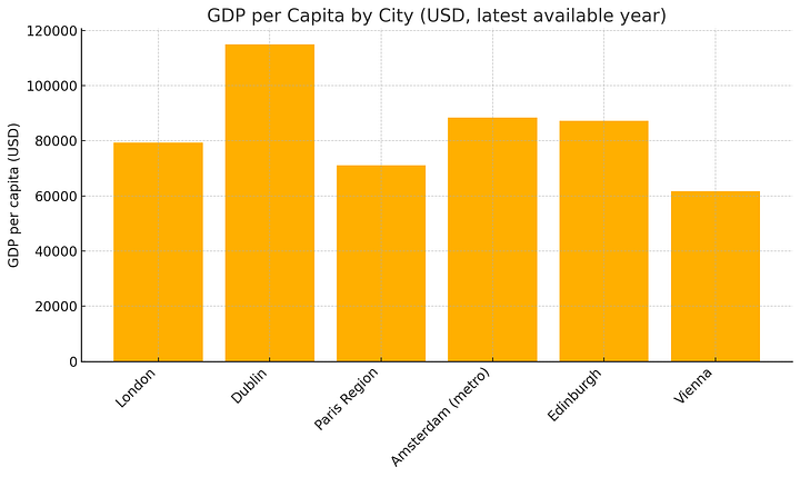 GDP per city, GDP per capita per city