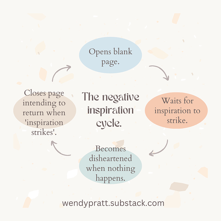 two infographics explain the difference between waiting for inspiration to strike, becoming disheartened when it doesn't, vowing to return to writing when it does strike and not having inspiration strike, compared to a positive inspiration cycle in which experience is sought over inspiration, notes are made, ideas are captured through techniques like 'free writing'