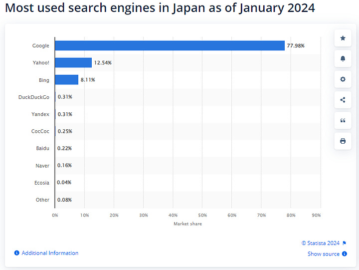 Buscadores más Usados en USA, India, China y Japón.