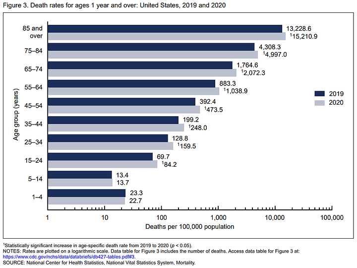Mortality by age group, 2020 & 2021