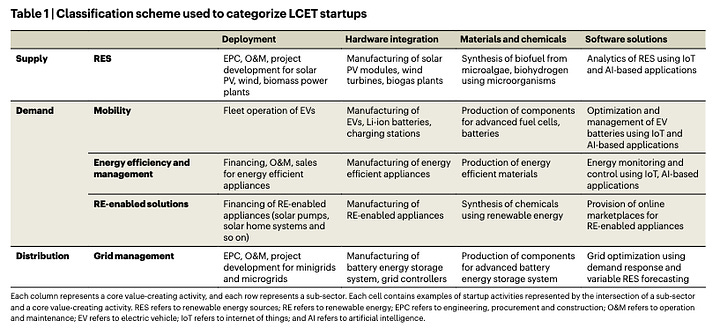 Study Shows How Public Policy Can Support Low-Carbon Energy Technology Startups