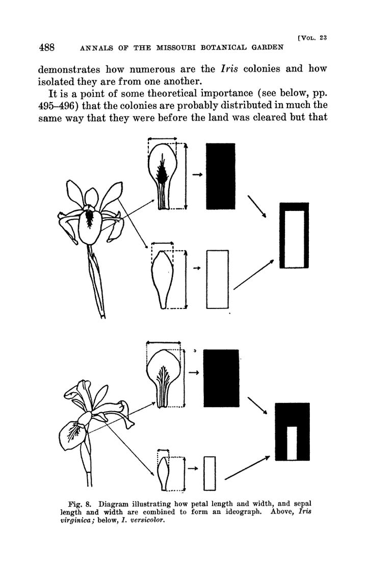 Diagrams showing the peta and sepal length and width.