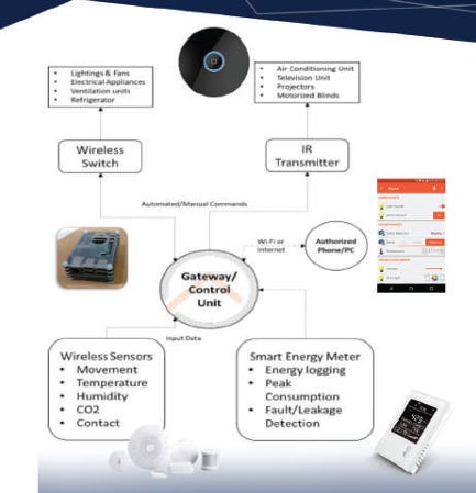 CAEAS - Centralized Automation & Energy Audit System