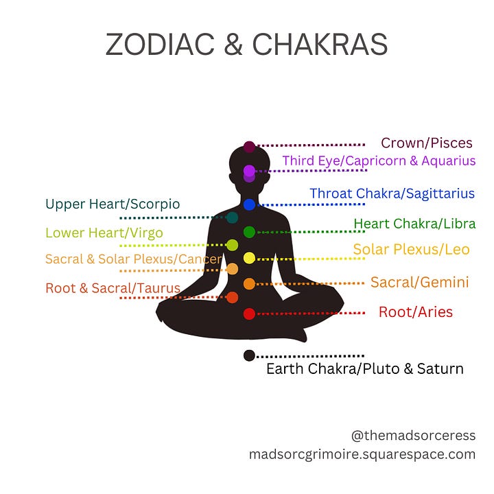 The artist’s color wheel layered on top of the zodiacal wheel: Aries is red, Taurus is red-orange, Gemini is orange, cancer is orange-yellow, Leo is yellow, Virgo is yellow green, Libra is green, Scorpio is teal, Sagittarius is blue, Capricorn is blue-purple, Aquarius is purple, and Pisces is dark purple. 