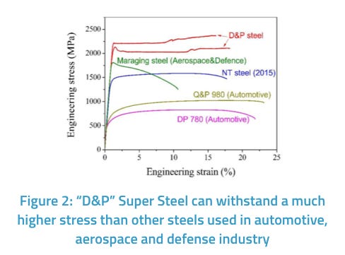 “D&P” Super Steel: A Super-Strong and Ductile Multi-phase Steel