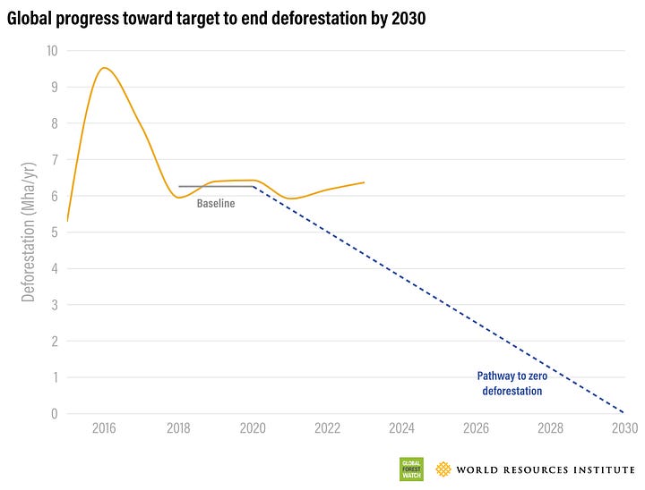 WRI Deforestation and Forest Restoration Target Paths (2023 Data)