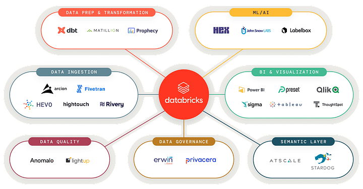 Databricks and Snowflake's Ecosystem Approach