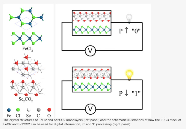 LEGO Stacking of 2D Materials Brings Us a Step Closer to Ultracompact Memory and Spintronic Tech