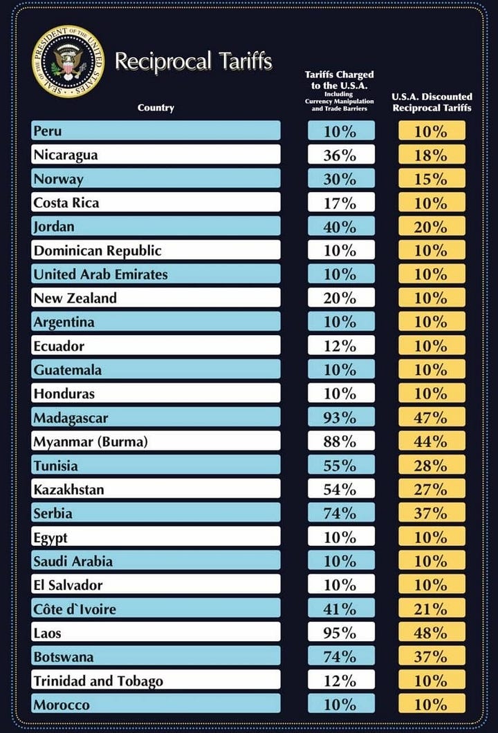 Two of Donald Trumps "reciprocal tariff" charts