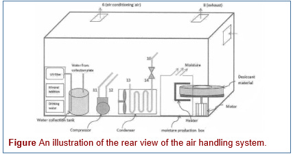 An Air Handling System for Production of Water from Atmospheric Air and a Method Thereof
