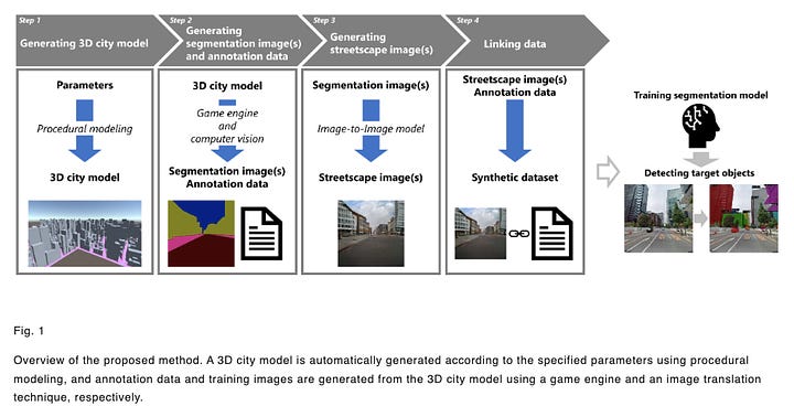 Images of Simulated Cities Help Artificial Intelligence to Understand Real Streetscapes