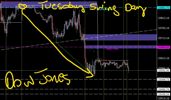 EURUSD and the indices swing days were posted Monday morning UTC+3 time zone! 