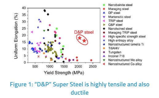 “D&P” Super Steel: A Super-Strong and Ductile Multi-phase Steel