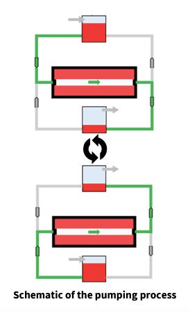 Pulsatile Pump for Decoupled Pressure & Flow