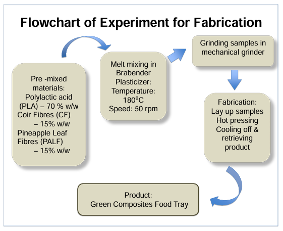 Operation Manual for Fabrication of Green Composite Food Tray