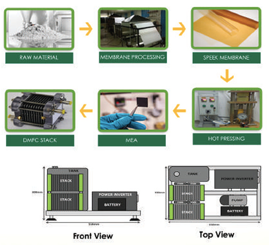 SPEEK-DMFC GENSET: Fuel Cell Power Generator