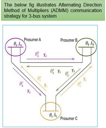 Blockchain based Electricity Market Trading Platform
