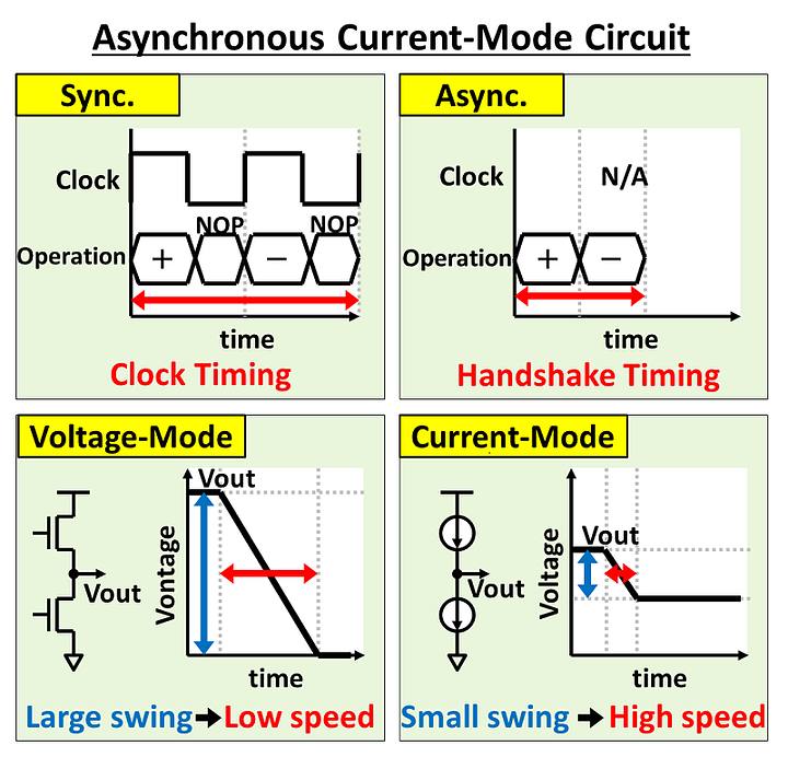 High-Speed and Low-Power Asynchronous Network-on-Chip System Based Multiple-Valued Current-Mode Logic