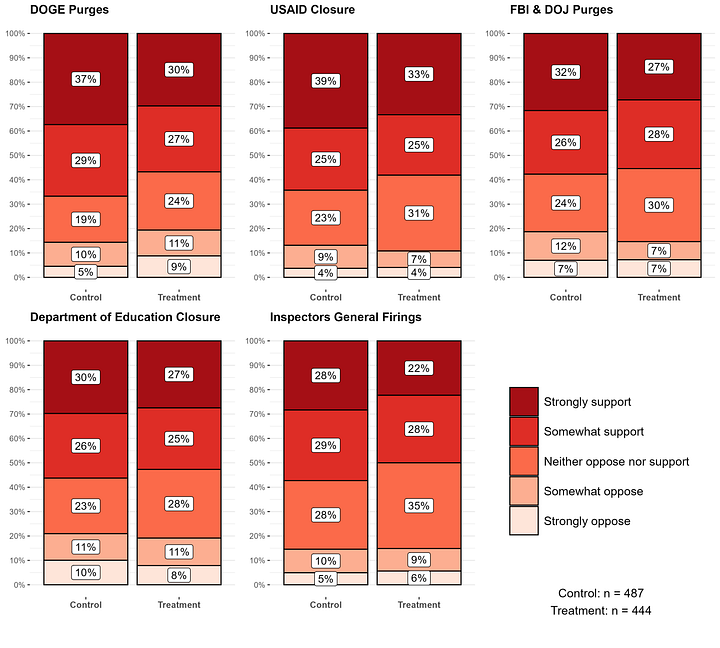 Purple: All Respondents, Blue: Democrats, Green: Independents, Red: Republicans