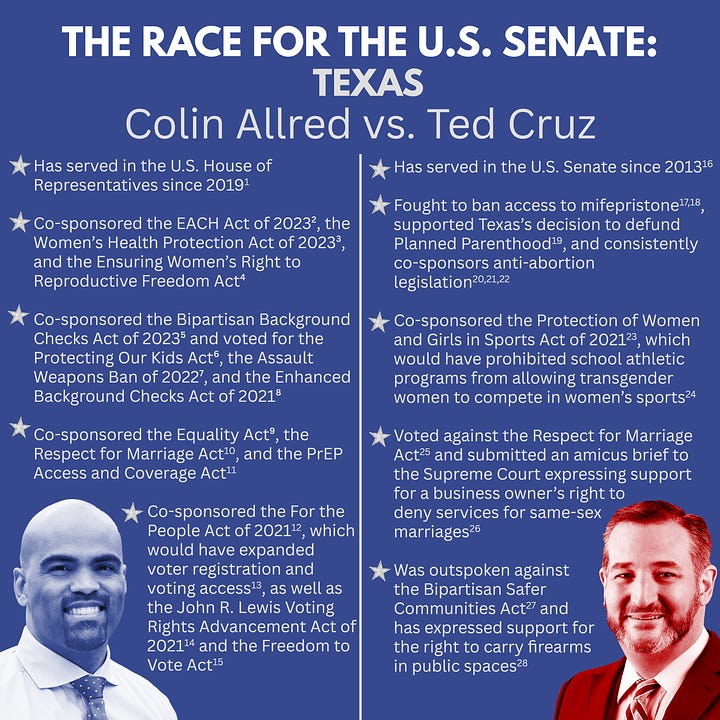 On the left is a blue graphic with the title in white text “THE RACE FOR U.S. SENATE: FLORIDA, Debbie Mucarsel-Powell vs. Rick Scott”. A vertical white line divides the graphic into two sections. The left section includes a blue-tinted headshot of former Congresswoman Debbie Mucarsel-Powell in the bottom left corner. Over the headshot are five bullet point statements in white text which read as follows: Served in the U.S. House of Representatives from 2019-2021 (29). Co-sponsored multiple pieces of legislation aimed at improving women’s access to health care, including the Women’s Health Protection Act of 2019 (30), the Menstrual Equity For All Act of 2019 (31), and the Jeanette Acosta Invest in Women’s Health Act of 2019 (32). Has been outspoken against FL’s 6-week abortion ban (33). Co-sponsored the Bipartisan Background Checks Act of 2019 (34), the High Speed Gunfire Prevention Act (35), the Untraceable Firearms Act of 2019 (36), and Unlawful Gun Buyer Alert Act (37) Has a lifetime score of 98% from the League of Conservation Voters based on her pro-environment voting record (38). There is a silver star next to each statement. The right section includes a red-tinted headshot of Senator Rick Scott in the bottom right corner. Over the headshot are five bullet point statements in white text which read as follows: Was Governor of FL from 2011-2019 (39) and has served in the U.S. Senate since 2019 (40). Did not vote in support of the Right to IVF Act (41), the Reproductive Freedom for Women Act (42), or the Right to Contraception Act (43); has co-sponsored multiple pieces of anti-abortion legislation (44,45,46); and previously supported FL’s 6-week abortion ban (47,48). Voted against the Respect for Marriage Act (49). Believes “Humans are born male and female, there are two genders, and to deny that is to deny science (50),” and co-sponsored the Protection of Women and Girls in Sports Act of 2023 (51), which would have prohibited school athletic programs from allowing transgender women to compete in women’s sports (52). Co-sponsored the Dismantle DEI Act of 2024 (53). There is a silver star next to each statement. On the right is a blue graphic with the title in white text “THE RACE FOR U.S. SENATE: TEXAS, Colin Allred vs. Ted Cruz”. A vertical white line divides the graphic into two sections. The left section includes a blue-tinted headshot of Congressman Colin Allred in the bottom left corner. Over the headshot are five bullet point statements in white text which read as follows: Has served in the U.S. House of Representatives since 2019 (1). Co-sponsored the EACH Act of 2023 (2), the Women’s Health Protection Act of 2023 (3), and the Ensuring Women’s Right to Reproductive Freedom Act (4). Co-sponsored the Bipartisan Background Checks Act of 2023 (5) and voted for the Protecting Our Kids Act (6), the Assault Weapons Ban of 2022 (7), and the Enhanced Background Checks Act of 2021 (8). Co-sponsored the Equality Act (9), the Respect for Marriage Act (10), and the PrEP Access and Coverage Act (11). Co-sponsored the For the People Act of 2021 (12), which would have expanded voter registration and voting access (13), as well as the John R. Lewis Voting Rights Advancement Act of 2021 (14) and the Freedom to Vote Act (15). There is a silver star next to each statement. The right section includes a red-tinted headshot of Senator Ted Cruz in the bottom right corner. Over the headshot are five bullet point statements in white text which read as follows: Has served in the U.S. Senate since 2013 (16). Fought to ban access to mifepristone (17,18), supported Texas’s decision to defund Planned Parenthood (19), and consistently co-sponsors anti-abortion legislation (20,21,22). Co-sponsored the Protection of Women and Girls in Sports Act of 2021 (23), which would have prohibited school athletic programs from allowing transgender women to compete in women’s sports (24). Voted against the Respect for Marriage Act (25) and submitted an amicus brief to the Supreme Court expressing support for a business owner’s right to deny services for same-sex marriages (26). Was outspoken against the Bipartisan Safer Communities Act (27) and has expressed support for the right to carry firearms in public spaces (28). There is a silver star next to each statement.