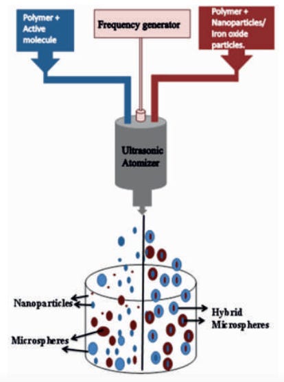 Ultrasonic Atomizer Based Method for Development of Biodegradable Anticancer Nanoparticles, Microspheres and Hybrid Micro-particles