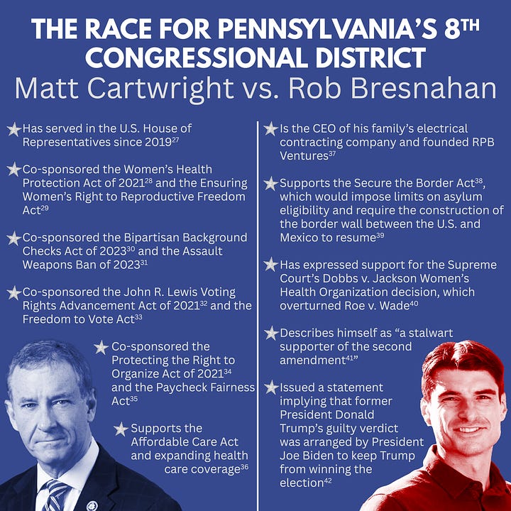 On the left there is a blue graphic with the title in white text “THE RACE FOR PENNSYLVANIA’S 7TH CONGRESSIONAL DISTRICT, Susan Wild vs. Ryan MacKenzie”. A vertical white line divides the graphic into two sections. The left section includes a blue-tinted headshot of Representative Susan Wild in the bottom left corner. Over the headshot are five bullet point statements in white text which read as follows: Has served in the U.S. House of Representatives since 2019 (1). Sponsored the Access to Family Building Act (2), co-sponsored the Women’s Health Protection Act of 2021 (3), and co-sponsored the Ensuring Women’s Right to Reproductive Freedom Act (4). Co-sponsored the Bipartisan Background Checks Act of 2023 (5) and the Assault Weapons Ban of 2023 (6). Co-sponsored the John R. Lewis Voting Rights Advancement Act of 2021 (7) and the Freedom to Vote Act (8). Co-sponsored the Equality Act (9) and the Global Respect Act (10), which would impose sanctions on foreign persons who violate the human rights of LGBTQI individuals (11). There is a silver star next to each statement. The right section includes a red-tinted headshot of PA State Representative Ryan MacKenzie in the bottom right corner. Over the headshot are four bullet point statements in white text which read as follows: Has served in the PA House of Representatives since 2012 (12). Supports completing the border wall between the U.S. and Mexico (13) and co-sponsored legislation which would prevent Pennsylvania municipalities from declaring themselves as sanctuary cities (14,15). Voted for legislation that would have banned abortions after 20 weeks (with exceptions for the life of the mother) (16-17) as well as legislation that would have amended the PA Constitution to say there's no constitutional right to abortions (18,19). Voted against legislation which would have banned the sale of ghost guns (20,21), expanded background checks (22,23,24), and added provisions for Extreme Risk Protection Orders (25,26). There is a silver star next to each statement. On the right there is a blue graphic with the title in white text “THE RACE FOR PENNSYLVANIA’S 8TH CONGRESSIONAL DISTRICT, Matt Cartwright vs. Rob Bresnahan”. A vertical white line divides the graphic into two sections. The left section includes a blue-tinted headshot of Representative Matt Cartwright in the bottom left corner. Over the headshot are six bullet point statements in white text which read as follows: Has served in the U.S. House of Representatives since 2019 (27). Co-sponsored the Women’s Health Protection Act of 2021 (28) and the Ensuring Women’s Right to Reproductive Freedom Act (29). Co-sponsored the Bipartisan Background Checks Act of 2023 (30) and the Assault Weapons Ban of 2023 (31). Co-sponsored the John R. Lewis Voting Rights Advancement Act of 2021 (32) and the Freedom to Vote Act (33). Co-sponsored the Protecting the Right to Organize Act of 2021 (34) and the Paycheck Fairness Act (35). Supports the Affordable Care Act and expanding health care coverage (36). There is a silver star next to each statement. The right section includes a red-tinted headshot of Rob Bresnahan in the bottom right corner. Over the headshot are five bullet point statements in white text which read as follows: Is the CEO of his family’s electrical contracting company and founded RPB Ventures (37). Supports the Secure the Border Act (38), which would impose limits on asylum eligibility and require the construction of the border wall between the U.S. and Mexico to resume (39). Has expressed support for the Supreme Court’s Dobbs v. Jackson Women’s Health Organization decision, which overturned Roe v. Wade (40). Describes himself as “a stalwart supporter of the second amendment (41).” Issued a statement implying that former President Donald Trump’s guilty verdict was arranged by President Joe Biden to keep Trump from winning the election (42). There is a silver star next to each statement.