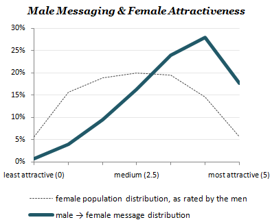 OKCupid attractiveness and message distributions for men and women