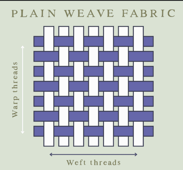 Two diagrams showing the warp and weft of fabric in a drawing