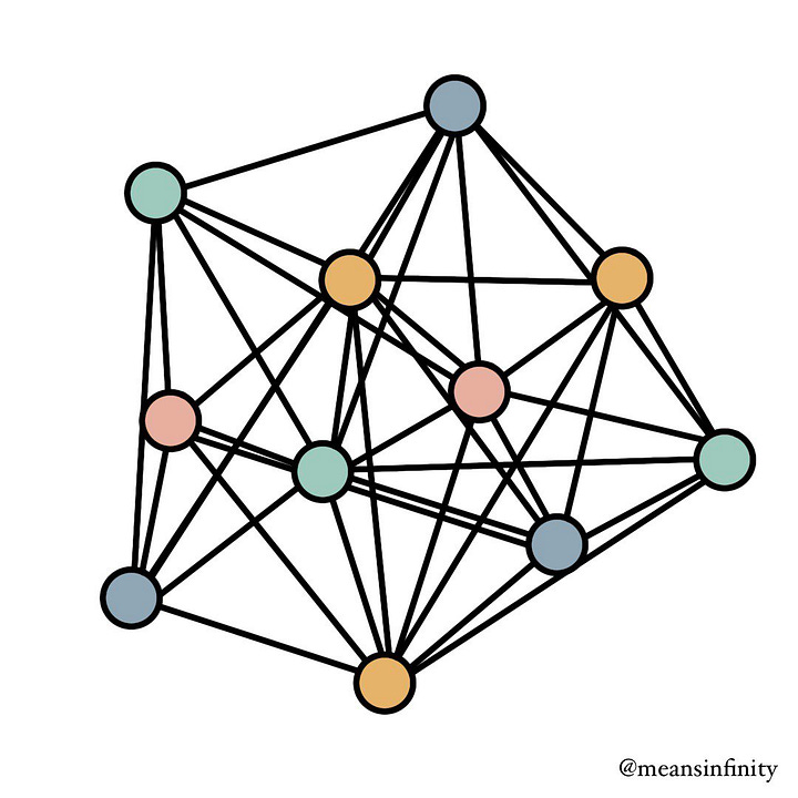 two images showing the same group of circles, one of them with zero connections and one that's fully connected
