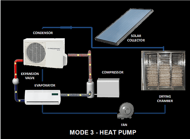 Heat Pump Solar Dryer