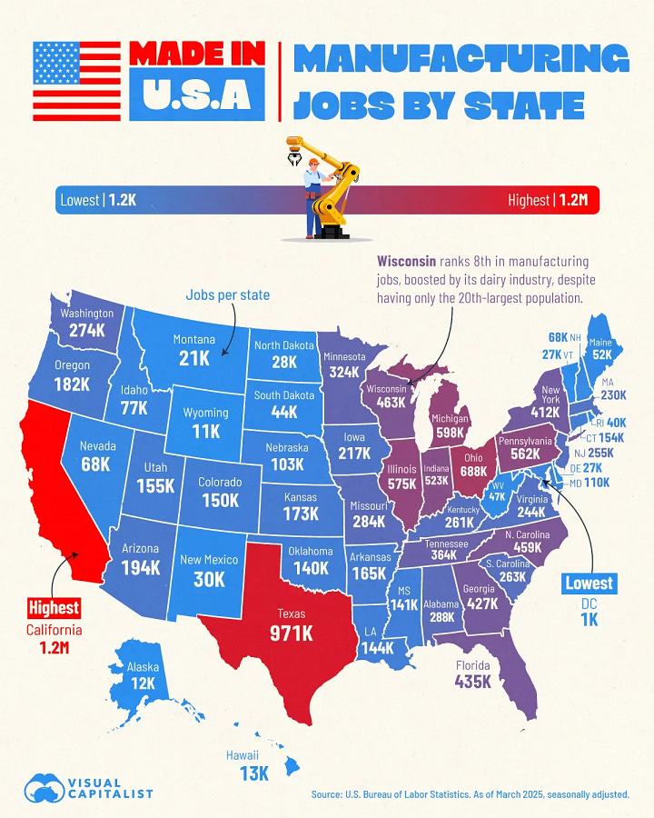 Manufacturing remains geographically diverse across the U.S., with major hubs on both coasts and in the interior. In terms of absolute numbers, California leads the nation, with 1.22 million manufacturing jobs. Texas follows with 970,600 jobs, while Ohio and Michigan maintain their traditional industrial strength with 687,500 and 597,600 jobs, respectively.