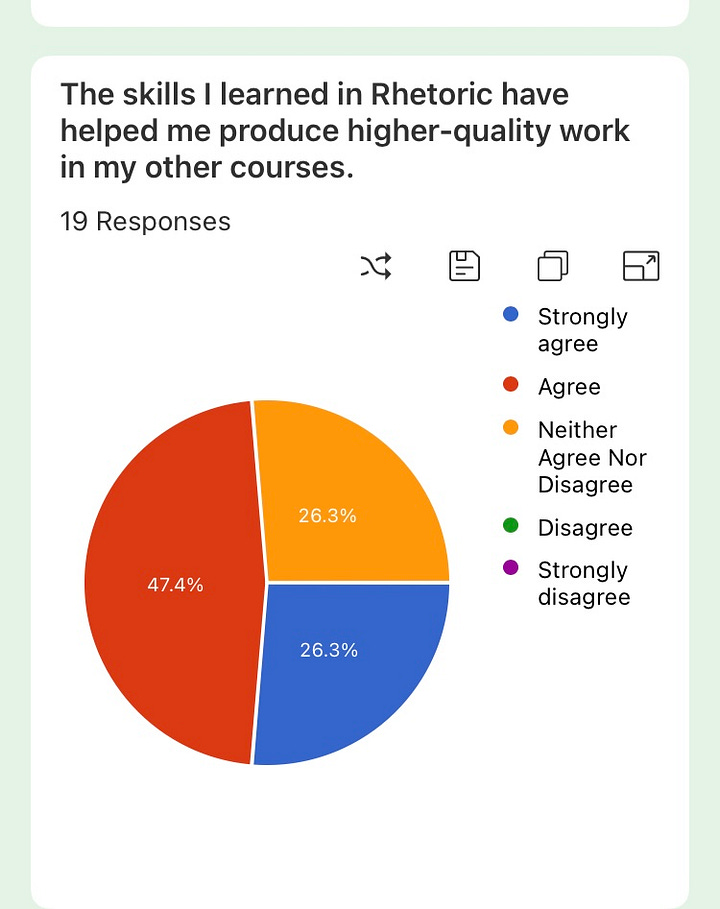 This is an image of four pie charts with data answering the question "The skills I learned in Rhetoric have helped me  produce higher quality work in my other classes." In chart 1, fall 2024, 42.1% strongly agree, 52.6% agree, and 5.3% neither agree nor disagree; In chart 2, spring 2024, 23.5% strongly agree, 52.9% agree, and 23.5% neither agree nor disagree; in chart 3, from fall 2023, 43.8% strongly agree, 43.8% agree, and 12.5% neither agree nor disagree; in chart 4, also from fall 2023, 26.3 % strongly agree, 47.4% agree, and 26.3% neither agree nor disagree