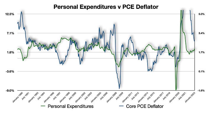 Persona Incomes Versus Personal Expenditures - then PCE Price index