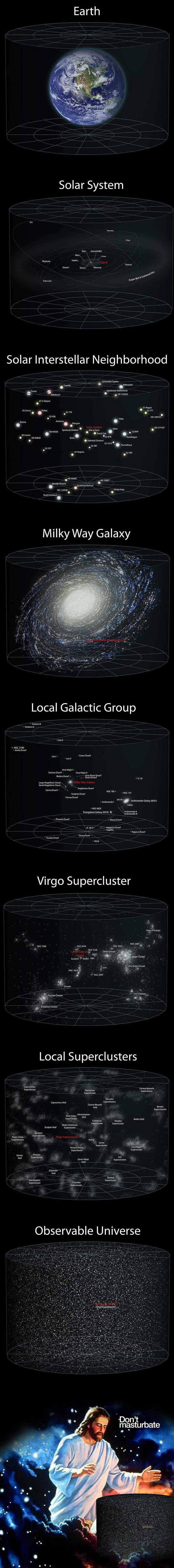 An xkcd comic involving squirrels sure the sun is filled with acorns followed by an image starting with earth, then zooming out to our solar system, our galaxy, our supercluster, our whole observable universe--and then a bearded man in a white robe saying not to masturbate