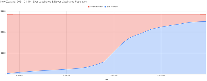 2021 Ever & Never Vaccinated Population as per Doses