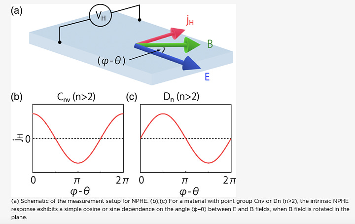 Novel Intrinsic Transport Effect Unlocks Potential Non-Linear Applications