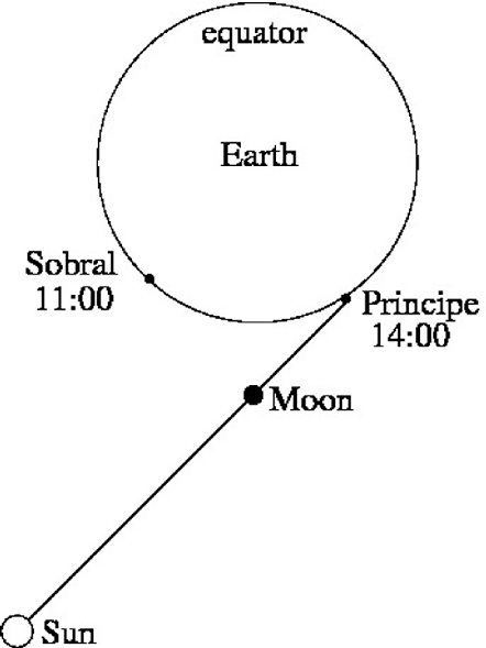 Figures depicting the location of the sun, moon and expedition locations in 1919 (from Lemos, 2019)