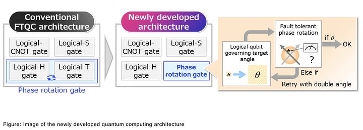 New Architecture for Practical Application of Quantum Computers