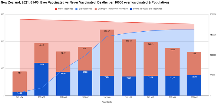 Ever vs Never Vaccines, Death Rates by Age Groups, Populations