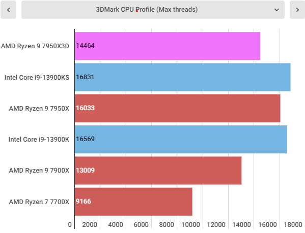 AMD Ryzen 9 7950X3D benchmarks