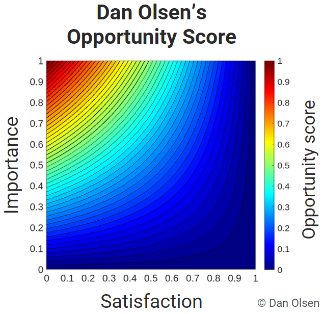 Dan Olsen Opportunity Score vs. Jobs to be Done Opportunity Score